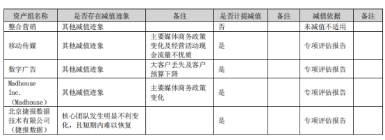 蓝色光标亏22亿年报收问询函 33亿商誉计提是否充分