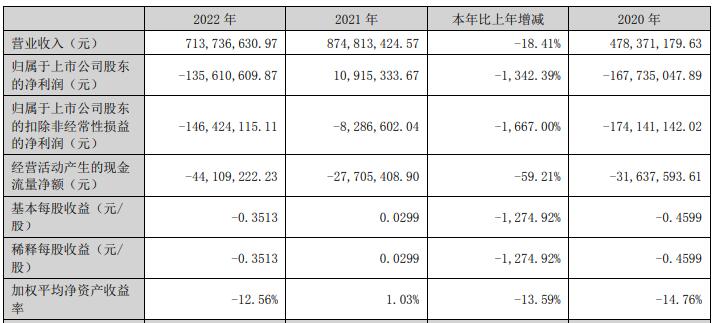 厚普股份拟定增募不超2.2亿元 2022年扣非亏1.46亿