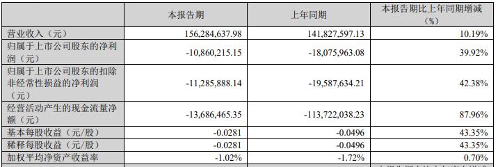 厚普股份拟定增募不超2.2亿元 2022年扣非亏1.46亿