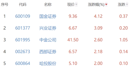 证券板块涨0.74% 国金证券涨4.12%居首