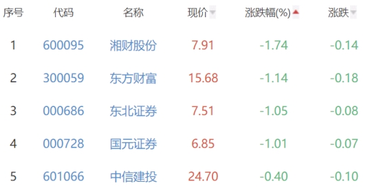 证券板块涨0.74% 国金证券涨4.12%居首