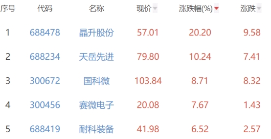 半导体板块跌0.24% 晶升股份涨20.2%居首