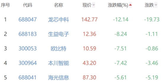 半导体板块跌0.24% 晶升股份涨20.2%居首