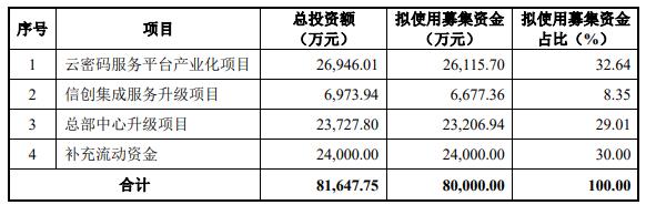 >格尔软件拟定增募8亿去年亏 2020年定增募6.45亿破发