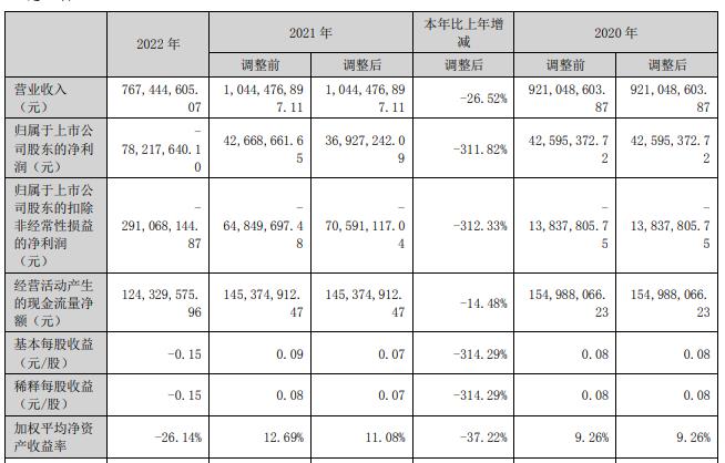 光正眼科首季亏损785万元 去年亏损7822万