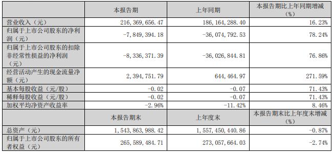 光正眼科首季亏损785万元 去年亏损7822万