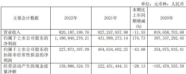 轻纺城拟定增募不超20亿 去年净利增175%拟10派1.7元