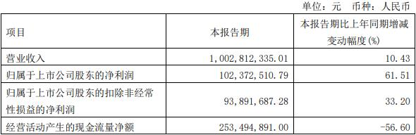 老白干酒净利连升 首季经营现金净额降57%去年降45%