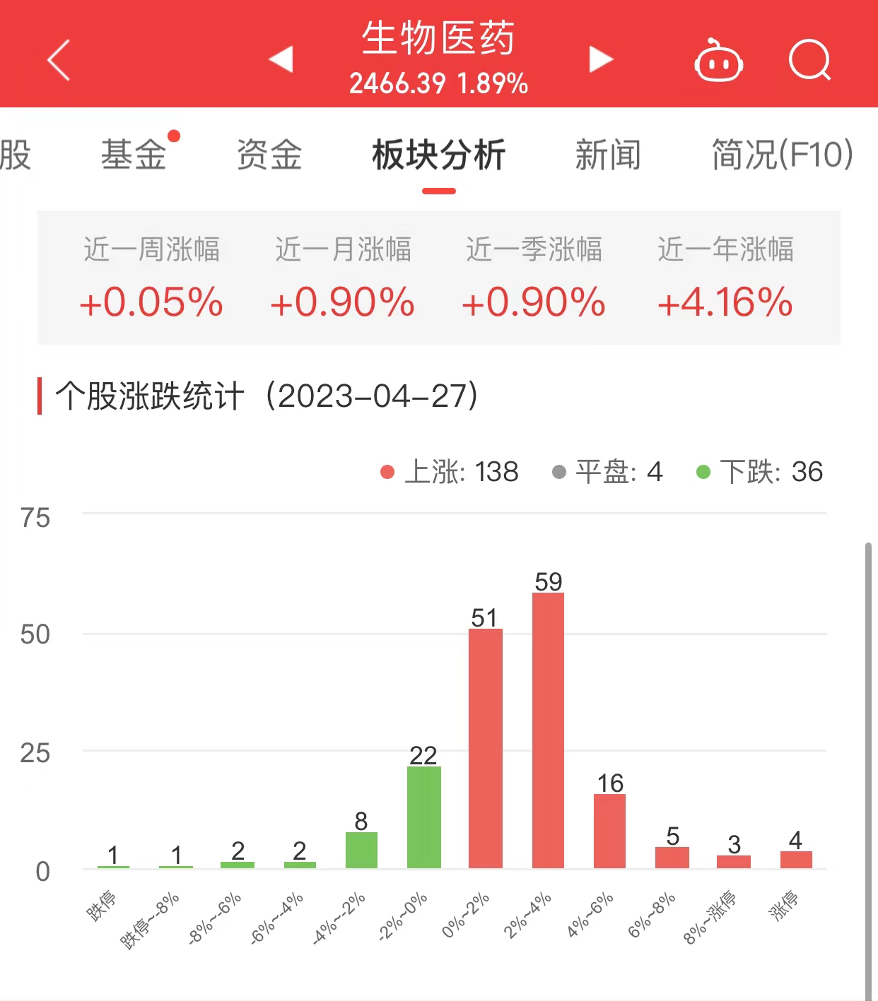 >生物医药板块涨1.89% 金石亚药涨19.97%居首