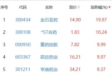 生物医药板块涨1.89% 金石亚药涨19.97%居首