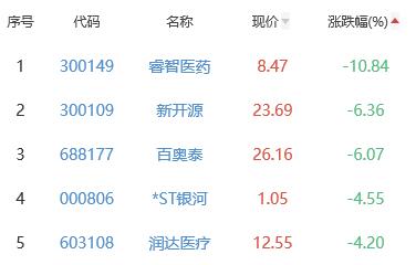 生物医药板块涨1.89% 金石亚药涨19.97%居首