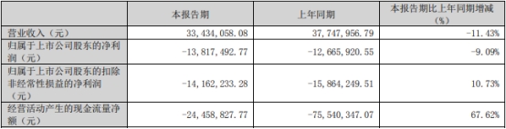 竞业达拟定增募资不超7.9亿 2020年上市去年净利降6成