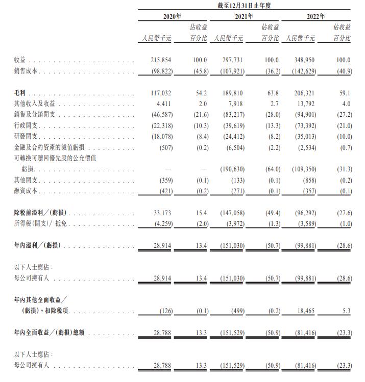 梅斯健康港股首日涨1% 募资净额5.38亿港元近两年亏