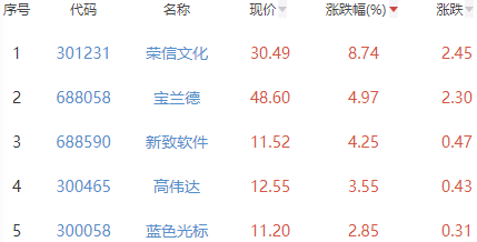 ChatGPT概念板块跌2.92% 荣信文化涨8.74%居首