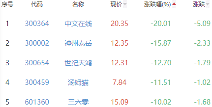 ChatGPT概念板块跌2.92% 荣信文化涨8.74%居首