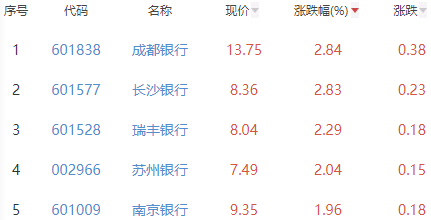 银行板块涨0.59% 成都银行涨2.84%居首