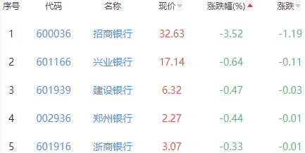 银行板块涨0.59% 成都银行涨2.84%居首