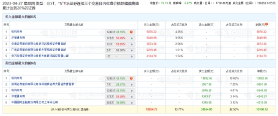 移远通信龙虎榜：三个交易日机构净卖出1.36亿元