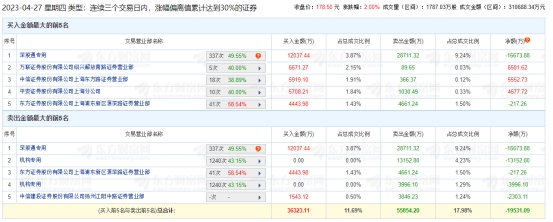 兴齐眼药龙虎榜：三个交易日机构净卖出1.71亿元