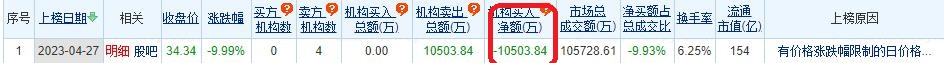 >上海电影跌停 机构净卖出1.05亿元