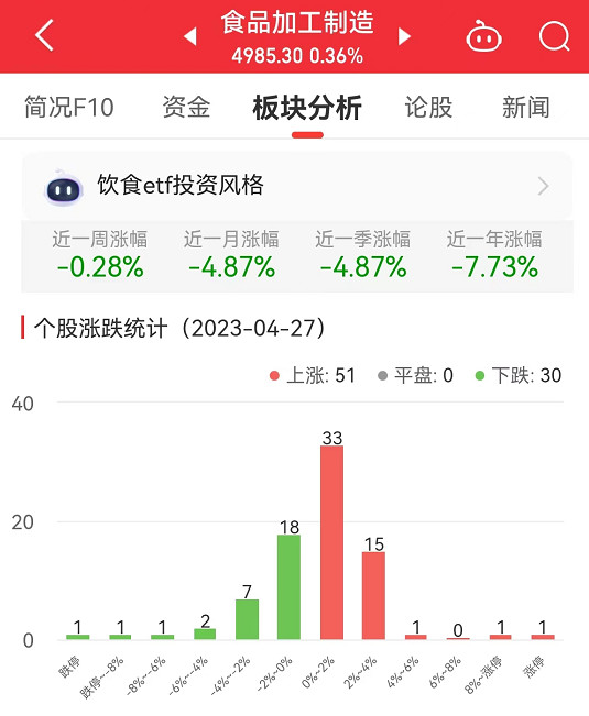 >食品加工制造板块涨0.36% 汤臣倍健涨10.18%居首