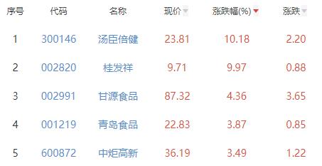 食品加工制造板块涨0.36% 汤臣倍健涨10.18%居首