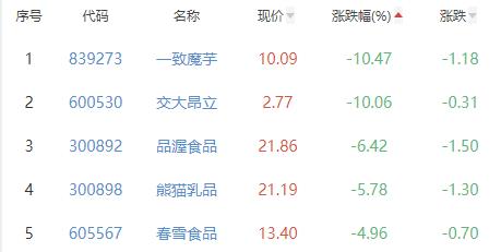 食品加工制造板块涨0.36% 汤臣倍健涨10.18%居首