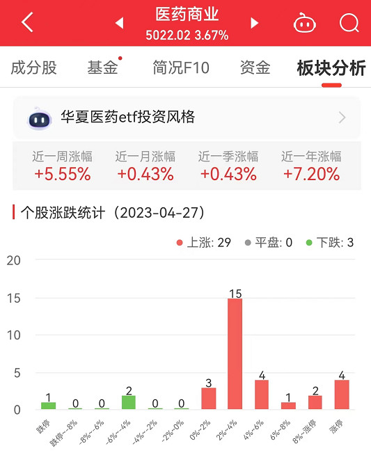 >医药商业板块涨3.67% 第一医药涨10.04%居首