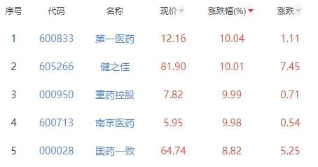 医药商业板块涨3.67% 第一医药涨10.04%居首