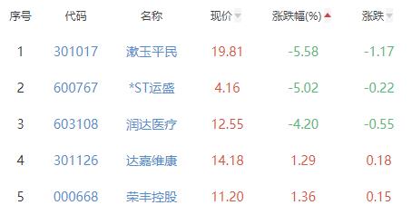 医药商业板块涨3.67% 第一医药涨10.04%居首