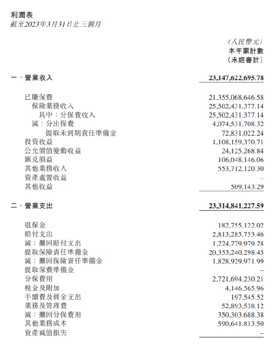 >中再寿险一季度净亏损约1.07亿元