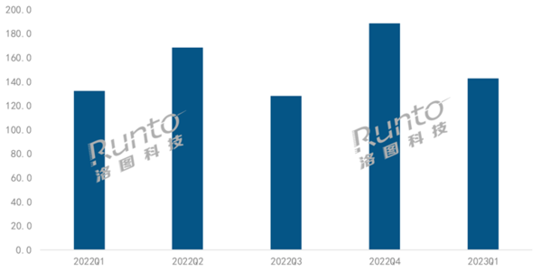 2023年Q1中国智能投影市场上涨7.9%，预计2023年上半年销量达到325万