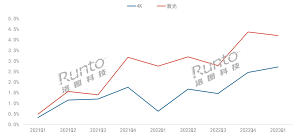 2023年Q1中国智能投影市场上涨7.9%，预计2023年上半年销量达到325万