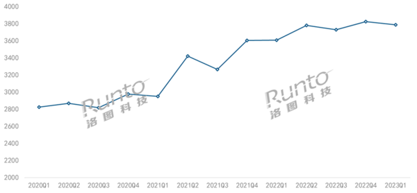 2023年Q1中国智能投影市场上涨7.9%，预计2023年上半年销量达到325万