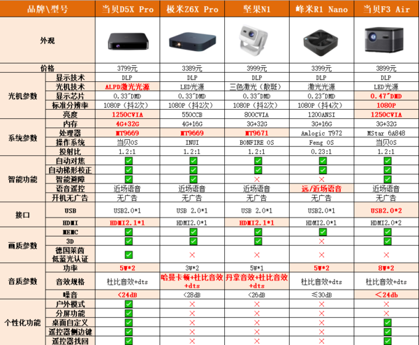 五一假期宅家看电影？3000元预算怎么买投影？