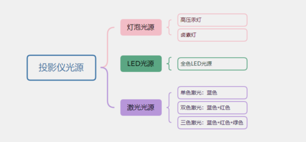 >LED投影仪对比ALPD激光投影仪，哪个更适合家用？一文帮你解惑