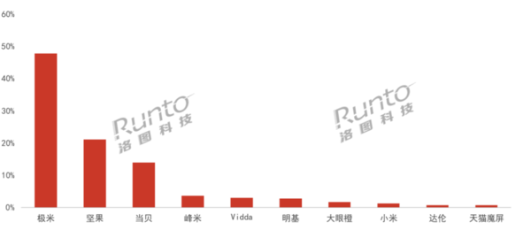 2023年Q1中国智能投影市场上涨7.9%，预计2023年上半年销量达到325万