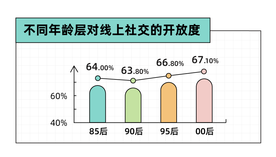 Soul App 发布《2023年轻⼈社交态度报告》：年轻人人均2.5个朋友，超一成年轻人没朋友