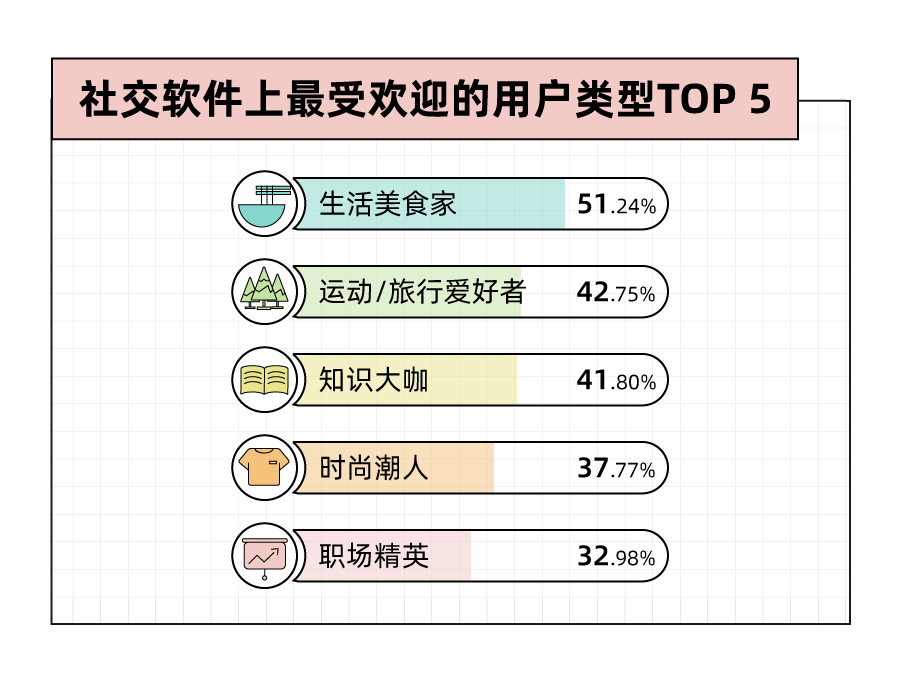 Soul App 发布《2023年轻⼈社交态度报告》：年轻人人均2.5个朋友，超一成年轻人没朋友