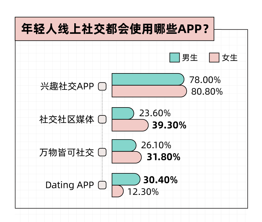 Soul App 发布《2023年轻⼈社交态度报告》：年轻人人均2.5个朋友，超一成年轻人没朋友