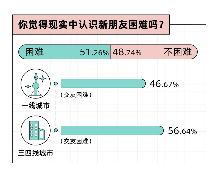 Soul App 发布《2023年轻⼈社交态度报告》：年轻人人均2.5个朋友，超一成年轻人没朋友