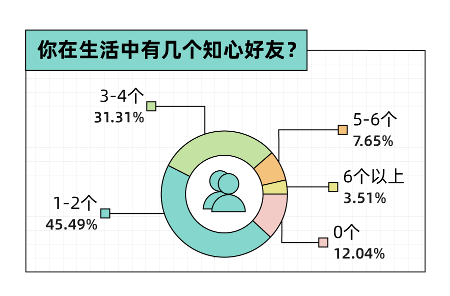 Soul App 发布《2023年轻⼈社交态度报告》：年轻人人均2.5个朋友，超一成年轻人没朋友