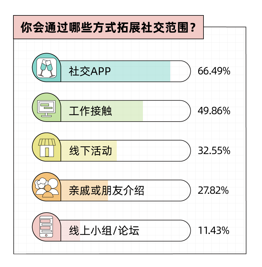 Soul App 发布《2023年轻⼈社交态度报告》：年轻人人均2.5个朋友，超一成年轻人没朋友