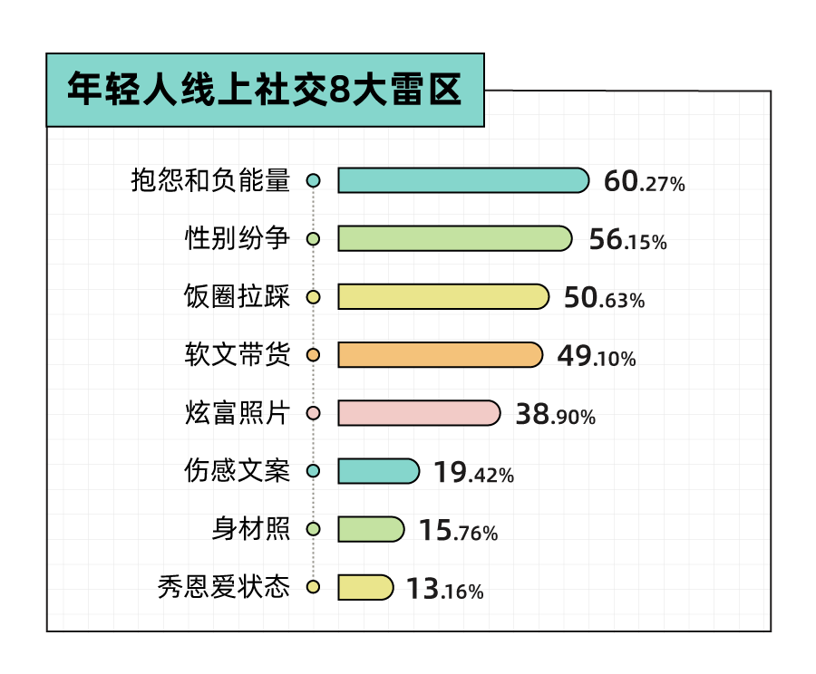 Soul App 发布《2023年轻⼈社交态度报告》：年轻人人均2.5个朋友，超一成年轻人没朋友