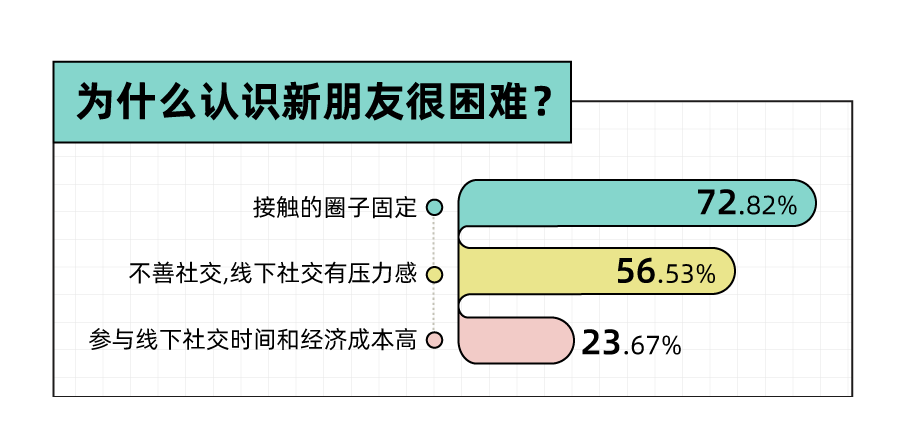 Soul App 发布《2023年轻⼈社交态度报告》：年轻人人均2.5个朋友，超一成年轻人没朋友