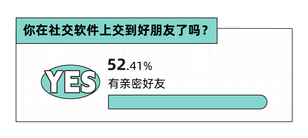 Soul App 发布《2023年轻⼈社交态度报告》：年轻人人均2.5个朋友，超一成年轻人没朋友