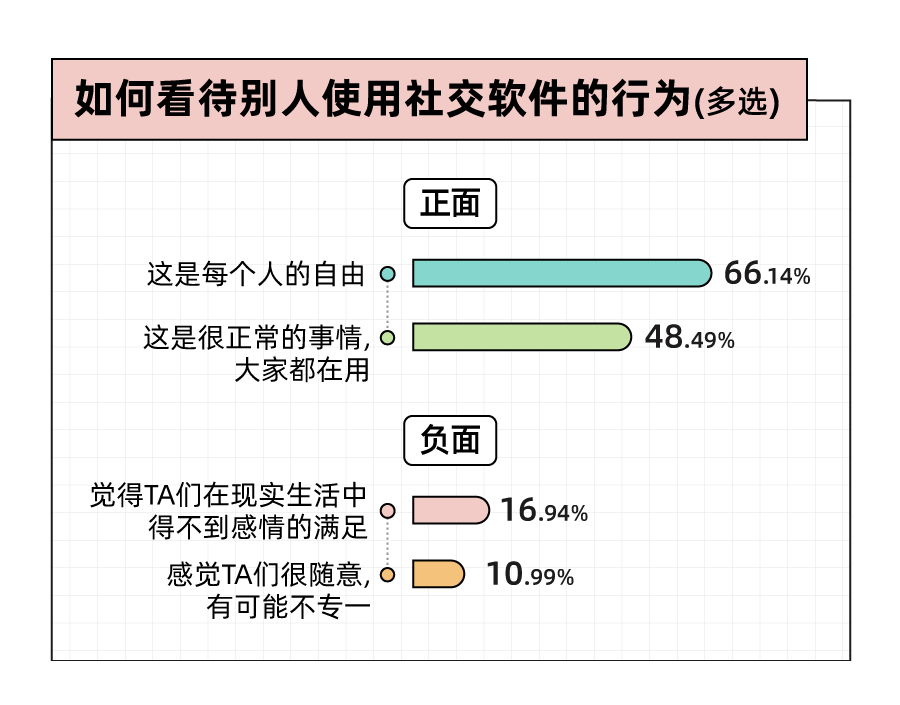 Soul App 发布《2023年轻⼈社交态度报告》：年轻人人均2.5个朋友，超一成年轻人没朋友