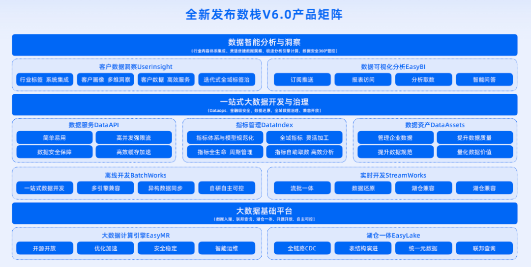 >袋鼠云数栈V6.0全新产品矩阵发布，大数据计算引擎 EasyMR 焕新升级