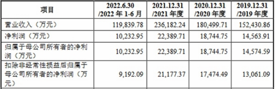 云峰新材业绩连升 毛利率逐年下降4年分掉7成净利润