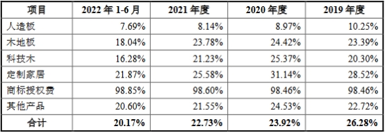 云峰新材业绩连升 毛利率逐年下降4年分掉7成净利润